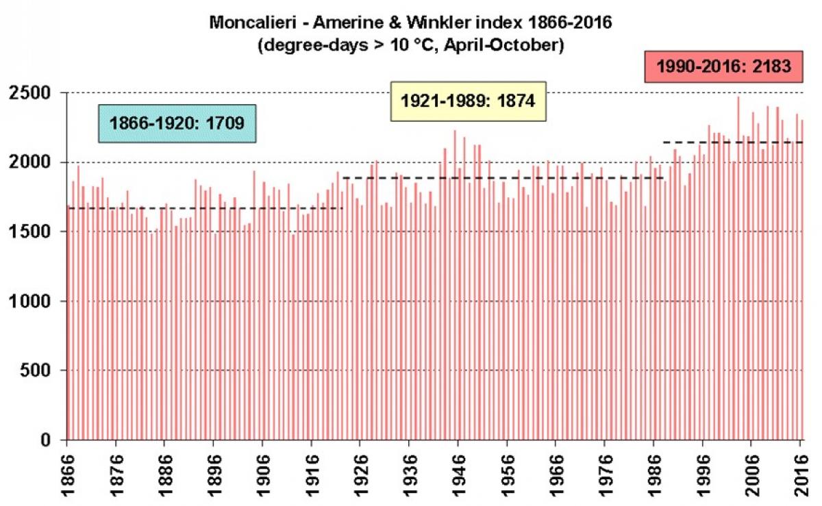 Riscaldamento climatico e Moscato